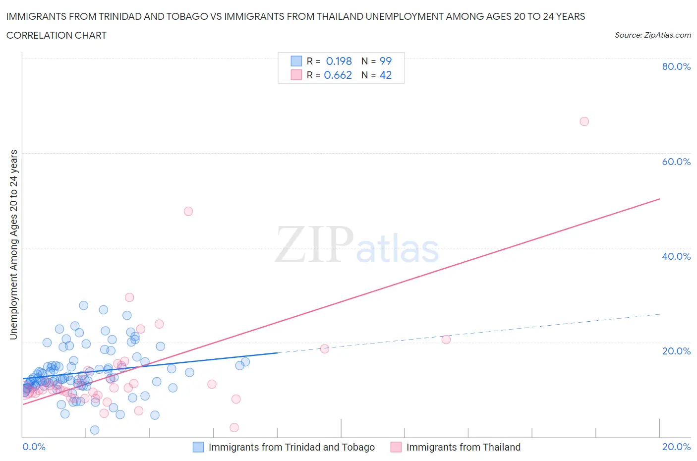 Immigrants from Trinidad and Tobago vs Immigrants from Thailand Unemployment Among Ages 20 to 24 years