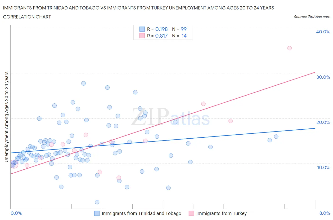 Immigrants from Trinidad and Tobago vs Immigrants from Turkey Unemployment Among Ages 20 to 24 years