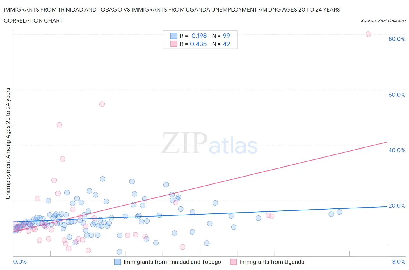 Immigrants from Trinidad and Tobago vs Immigrants from Uganda Unemployment Among Ages 20 to 24 years