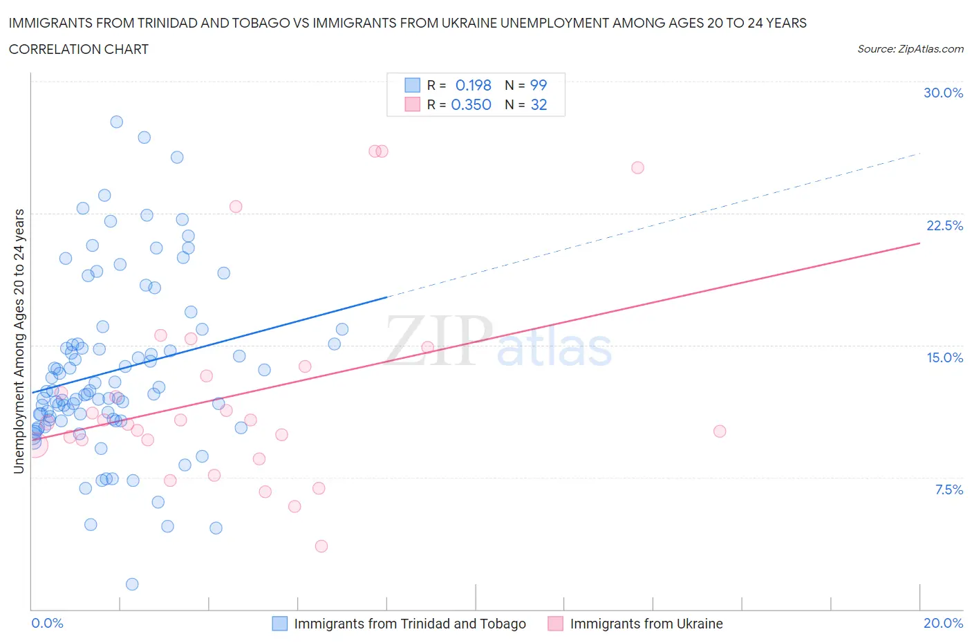Immigrants from Trinidad and Tobago vs Immigrants from Ukraine Unemployment Among Ages 20 to 24 years
