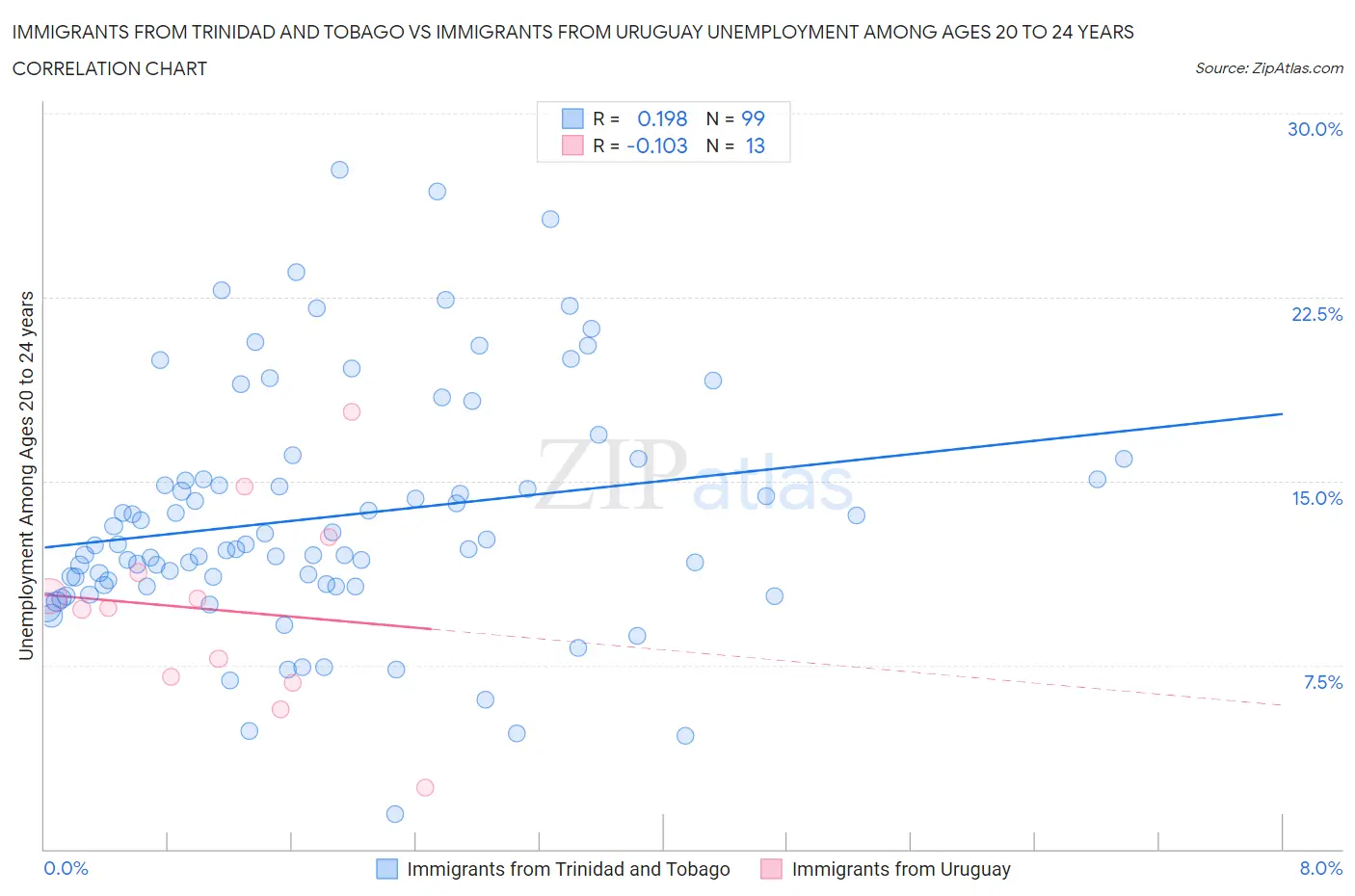 Immigrants from Trinidad and Tobago vs Immigrants from Uruguay Unemployment Among Ages 20 to 24 years