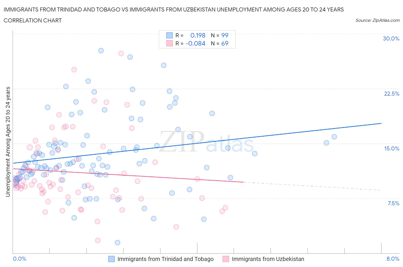 Immigrants from Trinidad and Tobago vs Immigrants from Uzbekistan Unemployment Among Ages 20 to 24 years