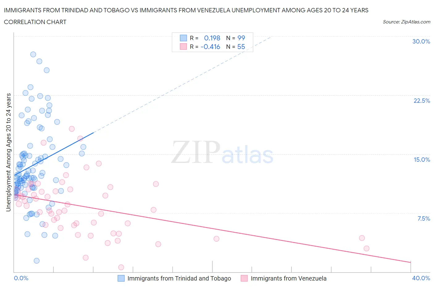 Immigrants from Trinidad and Tobago vs Immigrants from Venezuela Unemployment Among Ages 20 to 24 years