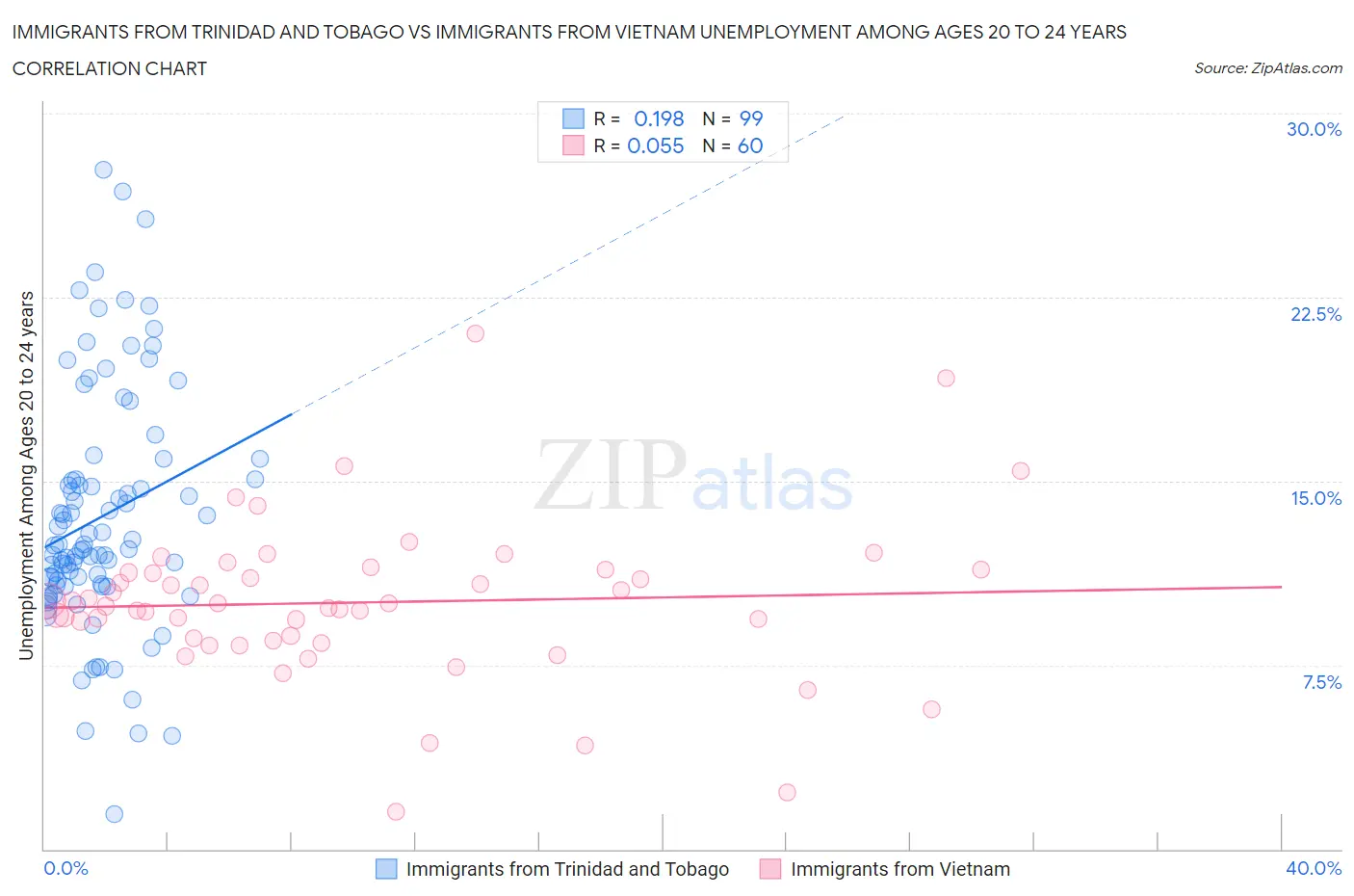 Immigrants from Trinidad and Tobago vs Immigrants from Vietnam Unemployment Among Ages 20 to 24 years