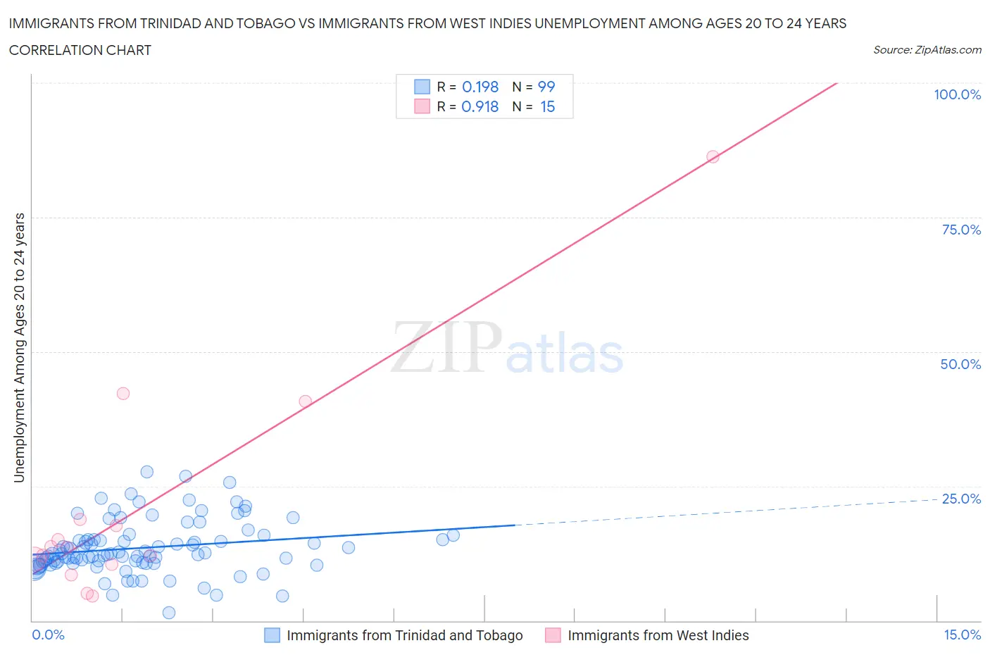 Immigrants from Trinidad and Tobago vs Immigrants from West Indies Unemployment Among Ages 20 to 24 years