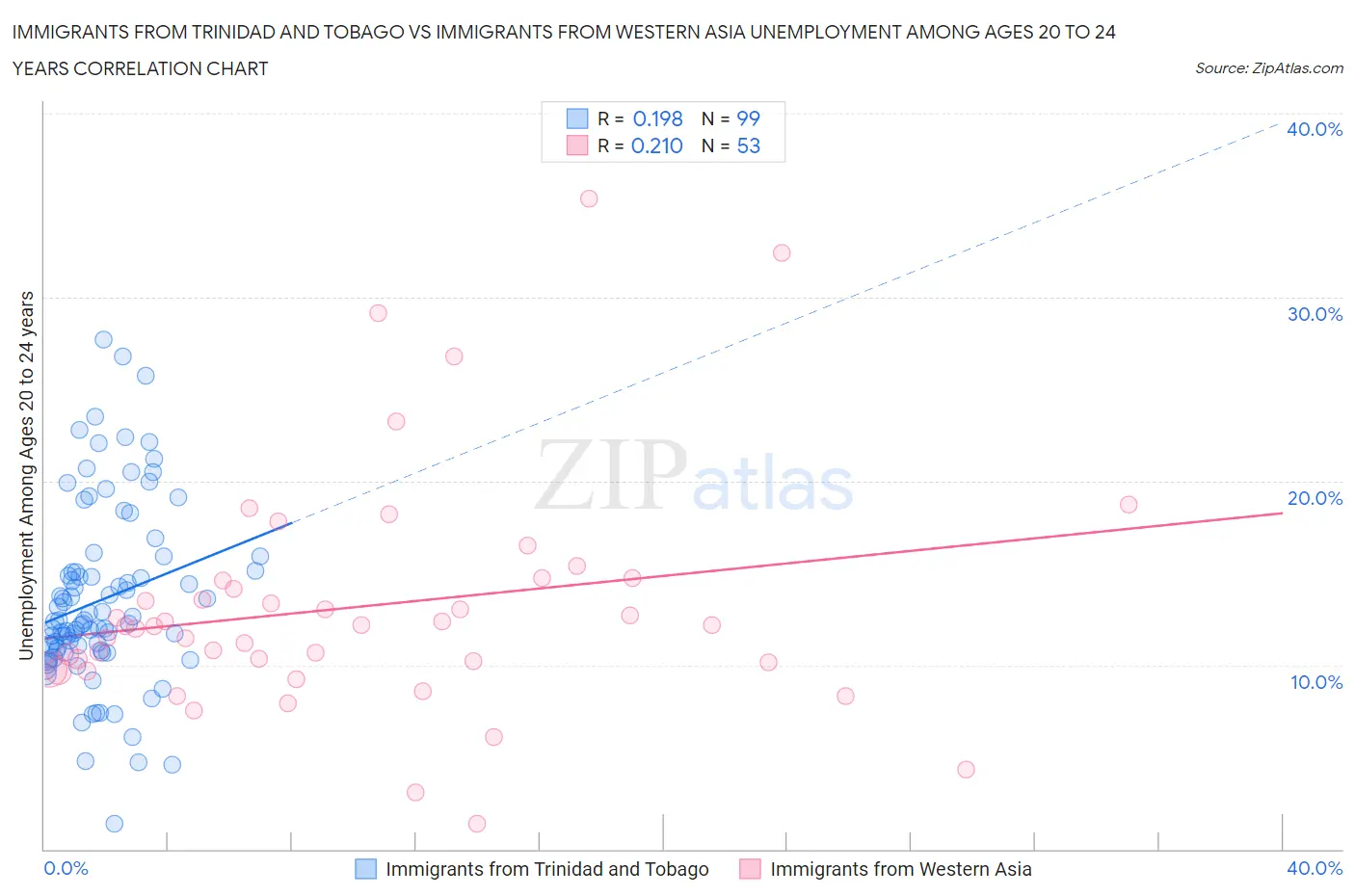 Immigrants from Trinidad and Tobago vs Immigrants from Western Asia Unemployment Among Ages 20 to 24 years