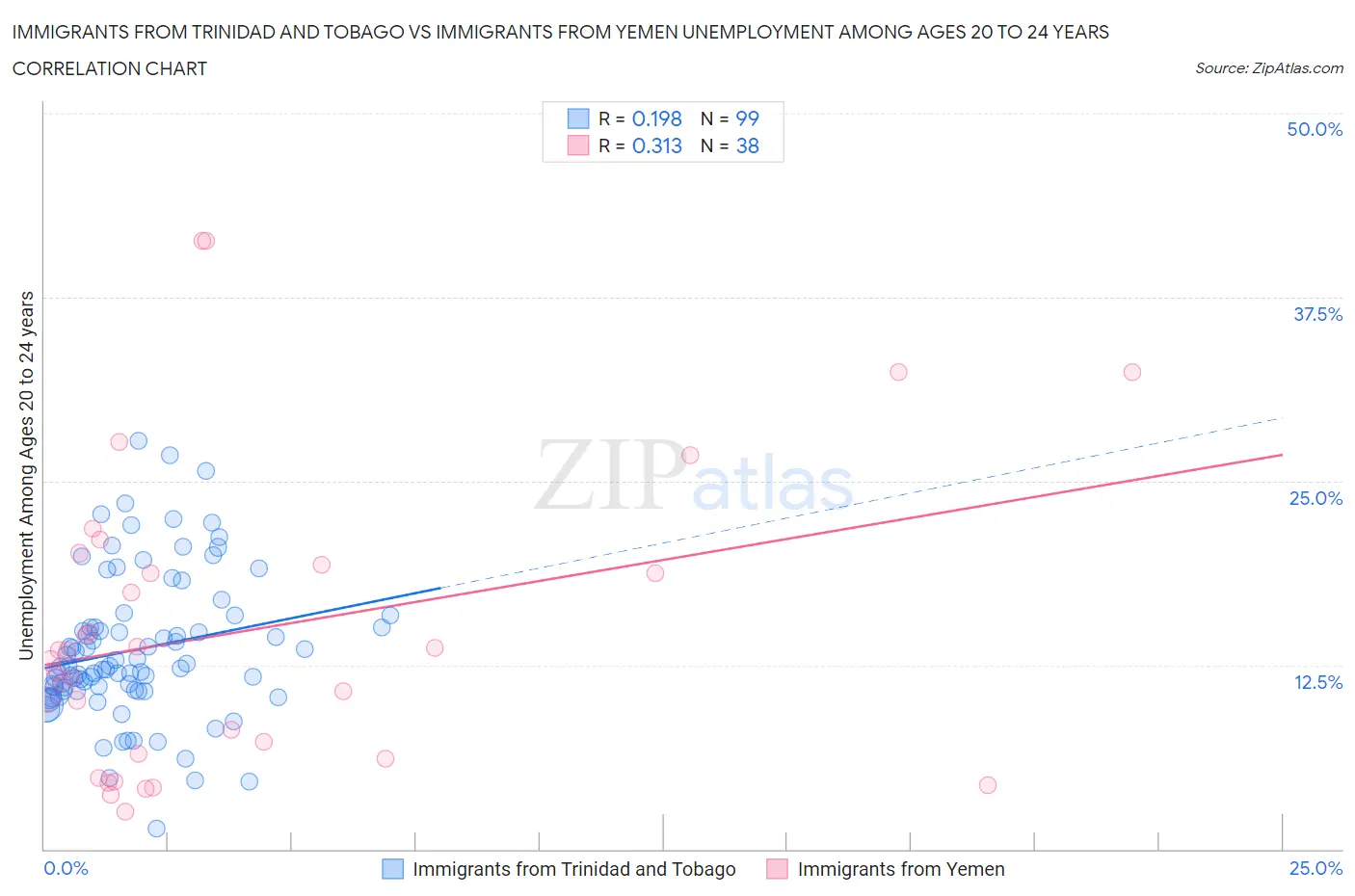 Immigrants from Trinidad and Tobago vs Immigrants from Yemen Unemployment Among Ages 20 to 24 years