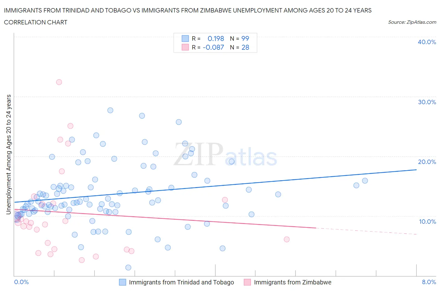 Immigrants from Trinidad and Tobago vs Immigrants from Zimbabwe Unemployment Among Ages 20 to 24 years