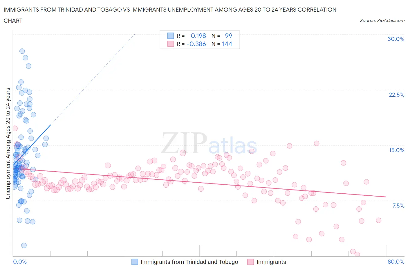 Immigrants from Trinidad and Tobago vs Immigrants Unemployment Among Ages 20 to 24 years