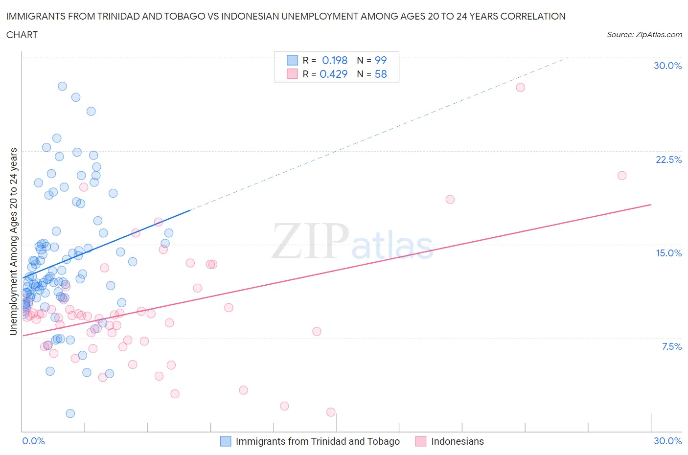 Immigrants from Trinidad and Tobago vs Indonesian Unemployment Among Ages 20 to 24 years