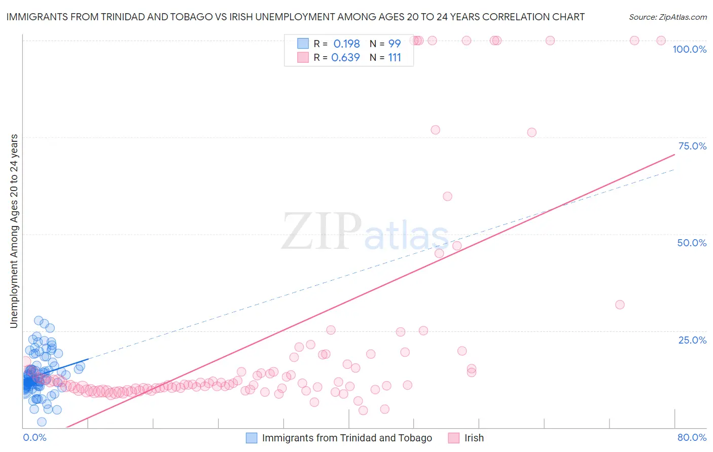 Immigrants from Trinidad and Tobago vs Irish Unemployment Among Ages 20 to 24 years