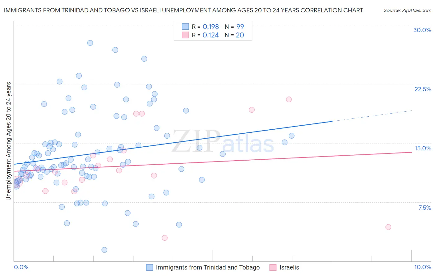 Immigrants from Trinidad and Tobago vs Israeli Unemployment Among Ages 20 to 24 years