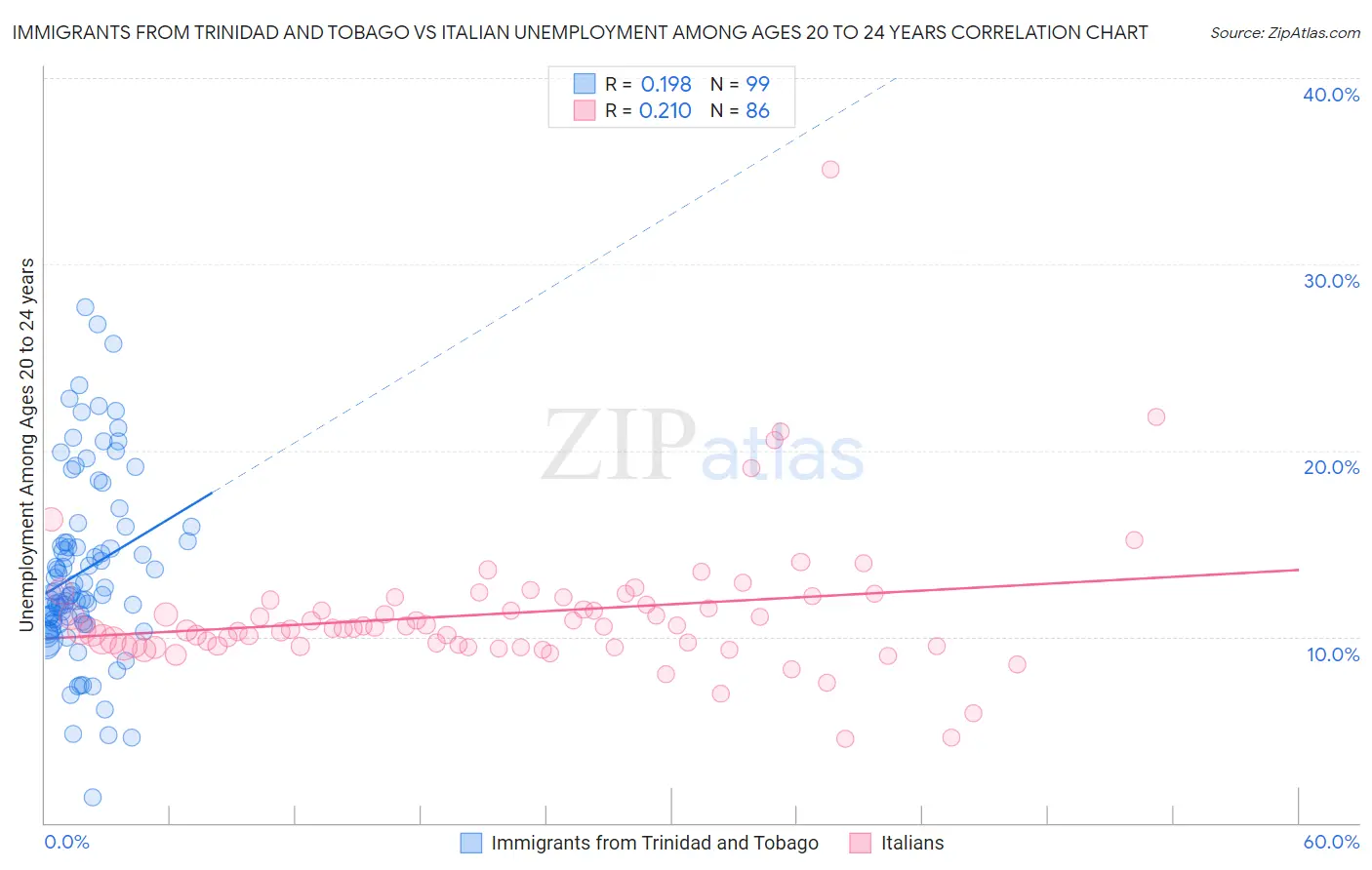 Immigrants from Trinidad and Tobago vs Italian Unemployment Among Ages 20 to 24 years
