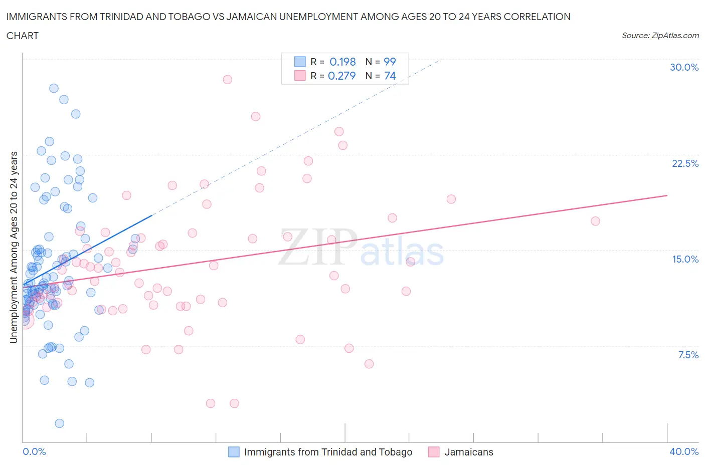 Immigrants from Trinidad and Tobago vs Jamaican Unemployment Among Ages 20 to 24 years