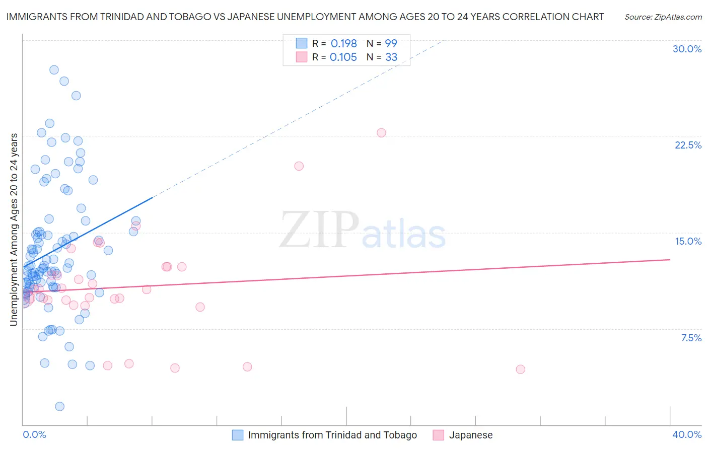 Immigrants from Trinidad and Tobago vs Japanese Unemployment Among Ages 20 to 24 years