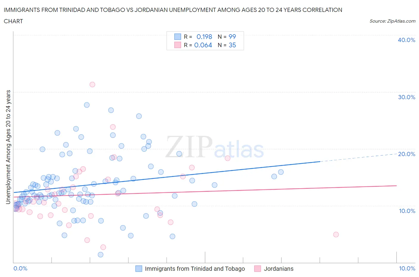 Immigrants from Trinidad and Tobago vs Jordanian Unemployment Among Ages 20 to 24 years