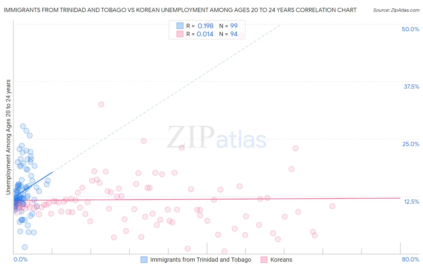 Immigrants from Trinidad and Tobago vs Korean Unemployment Among Ages 20 to 24 years