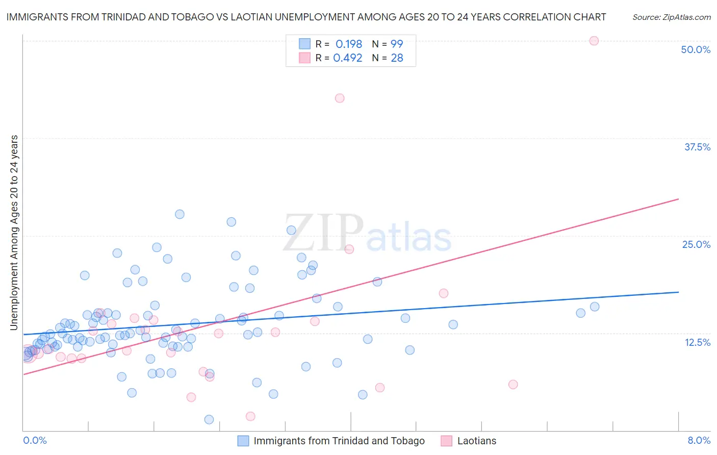 Immigrants from Trinidad and Tobago vs Laotian Unemployment Among Ages 20 to 24 years