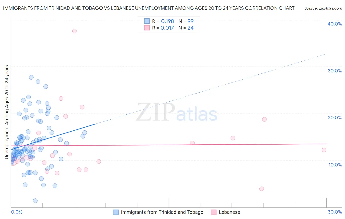Immigrants from Trinidad and Tobago vs Lebanese Unemployment Among Ages 20 to 24 years