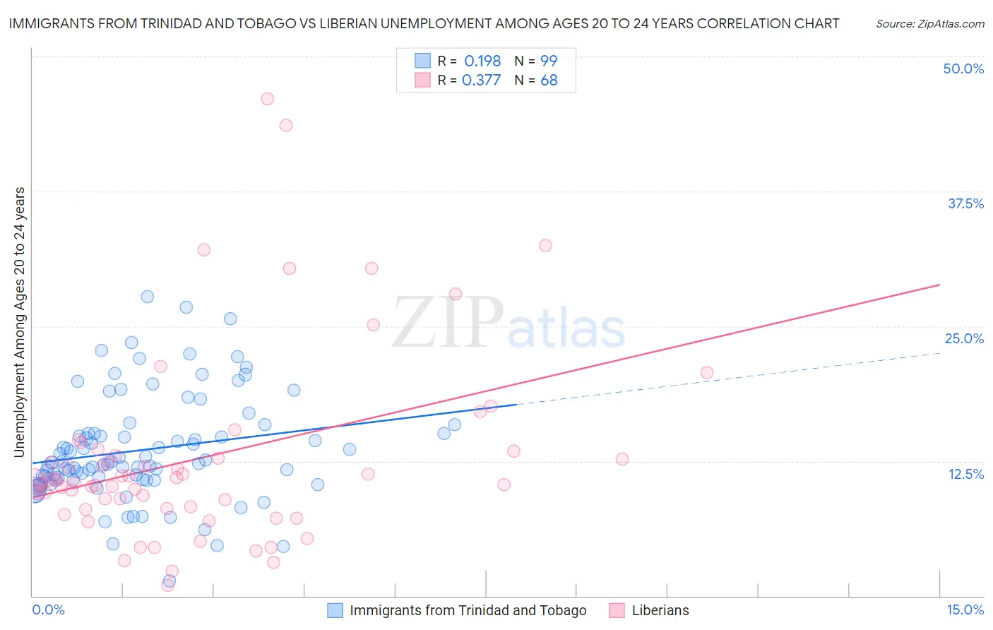 Immigrants from Trinidad and Tobago vs Liberian Unemployment Among Ages 20 to 24 years