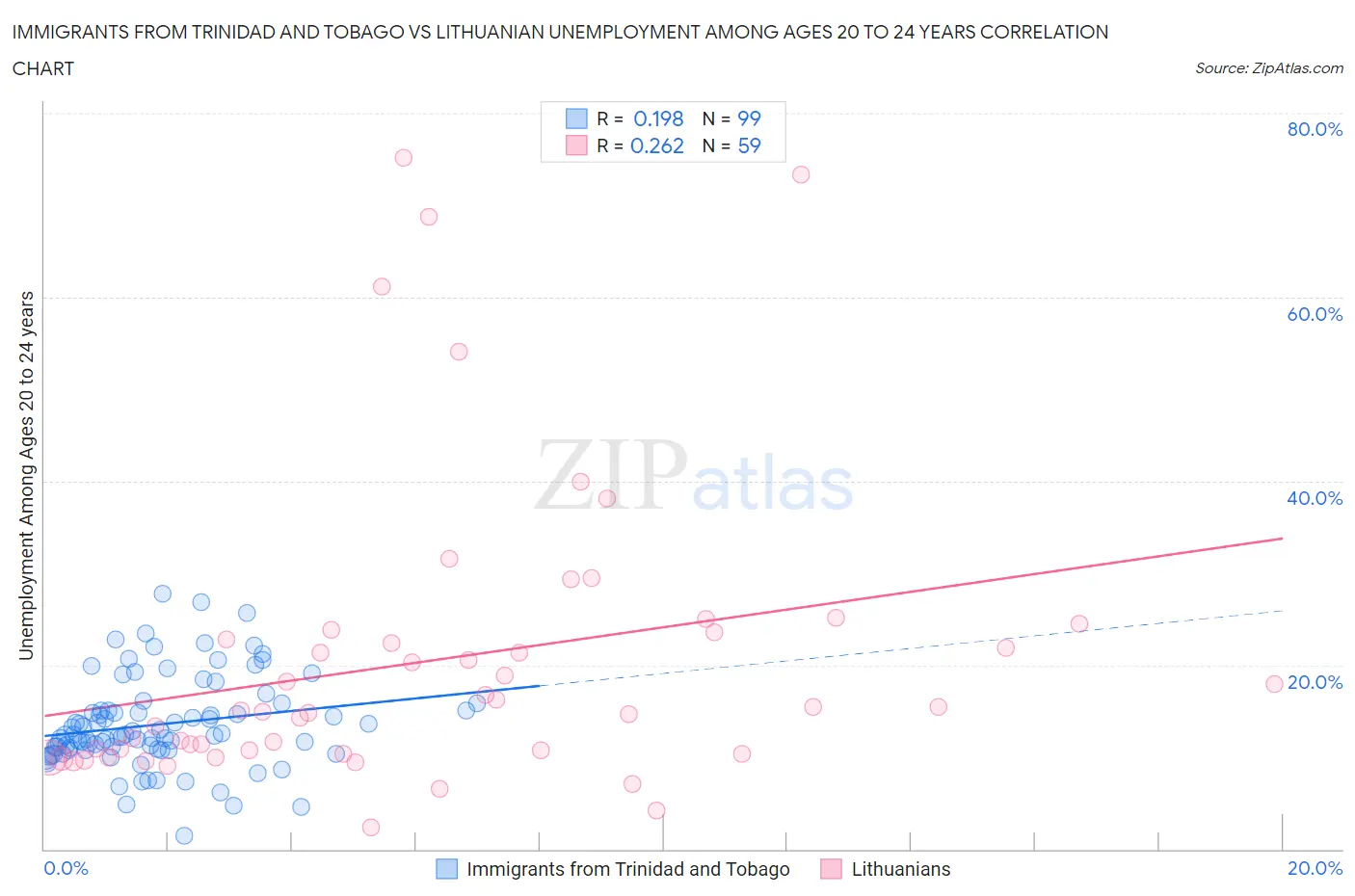 Immigrants from Trinidad and Tobago vs Lithuanian Unemployment Among Ages 20 to 24 years