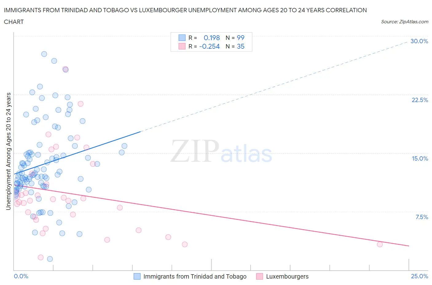 Immigrants from Trinidad and Tobago vs Luxembourger Unemployment Among Ages 20 to 24 years