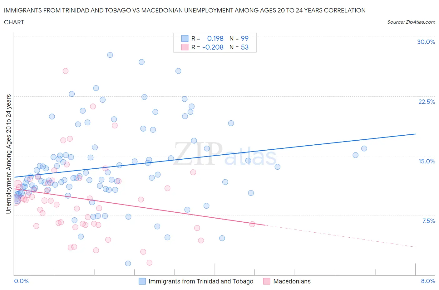 Immigrants from Trinidad and Tobago vs Macedonian Unemployment Among Ages 20 to 24 years