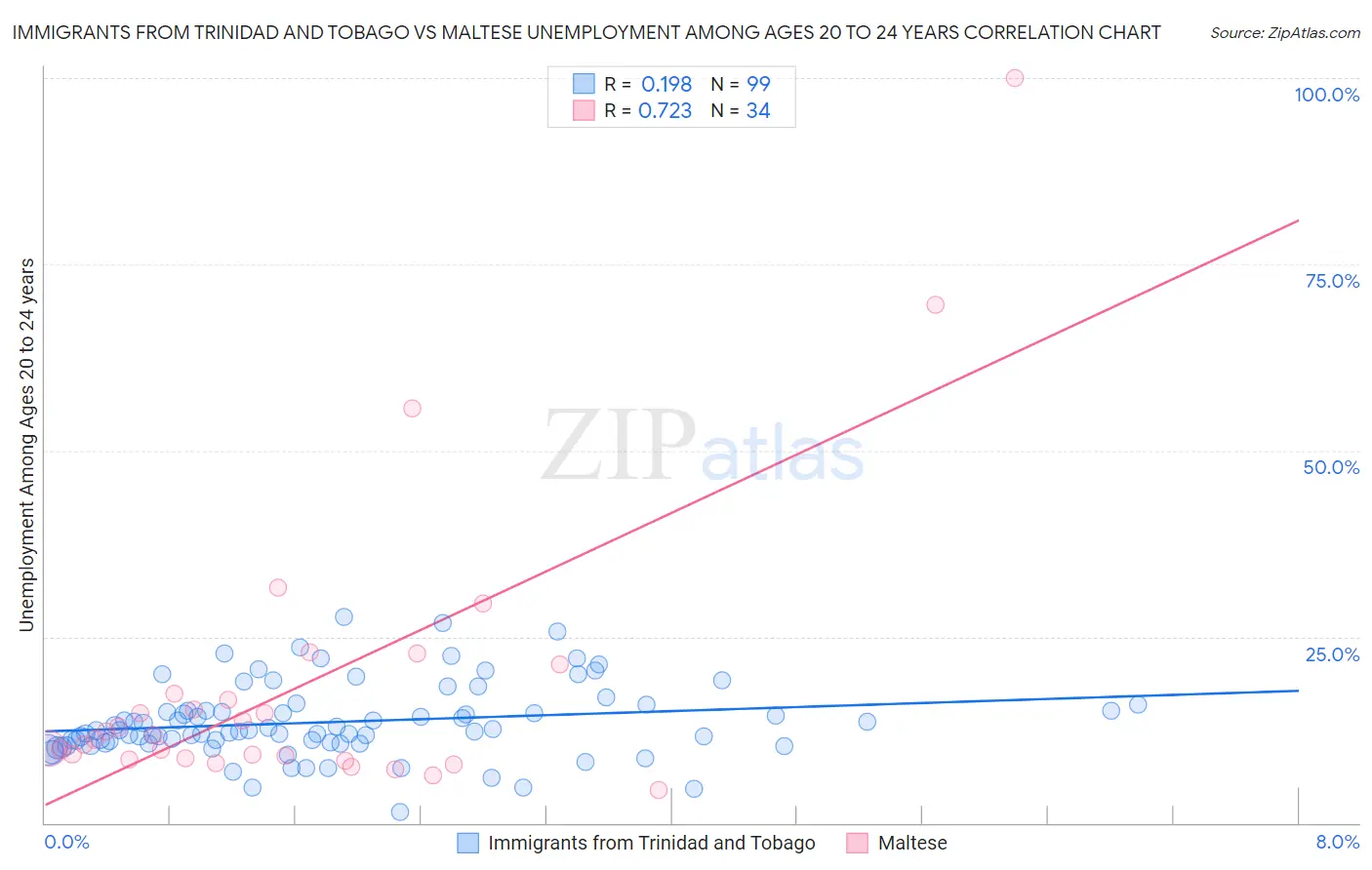 Immigrants from Trinidad and Tobago vs Maltese Unemployment Among Ages 20 to 24 years