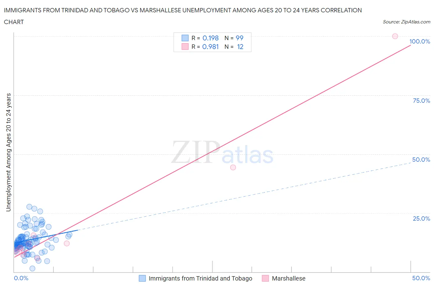 Immigrants from Trinidad and Tobago vs Marshallese Unemployment Among Ages 20 to 24 years