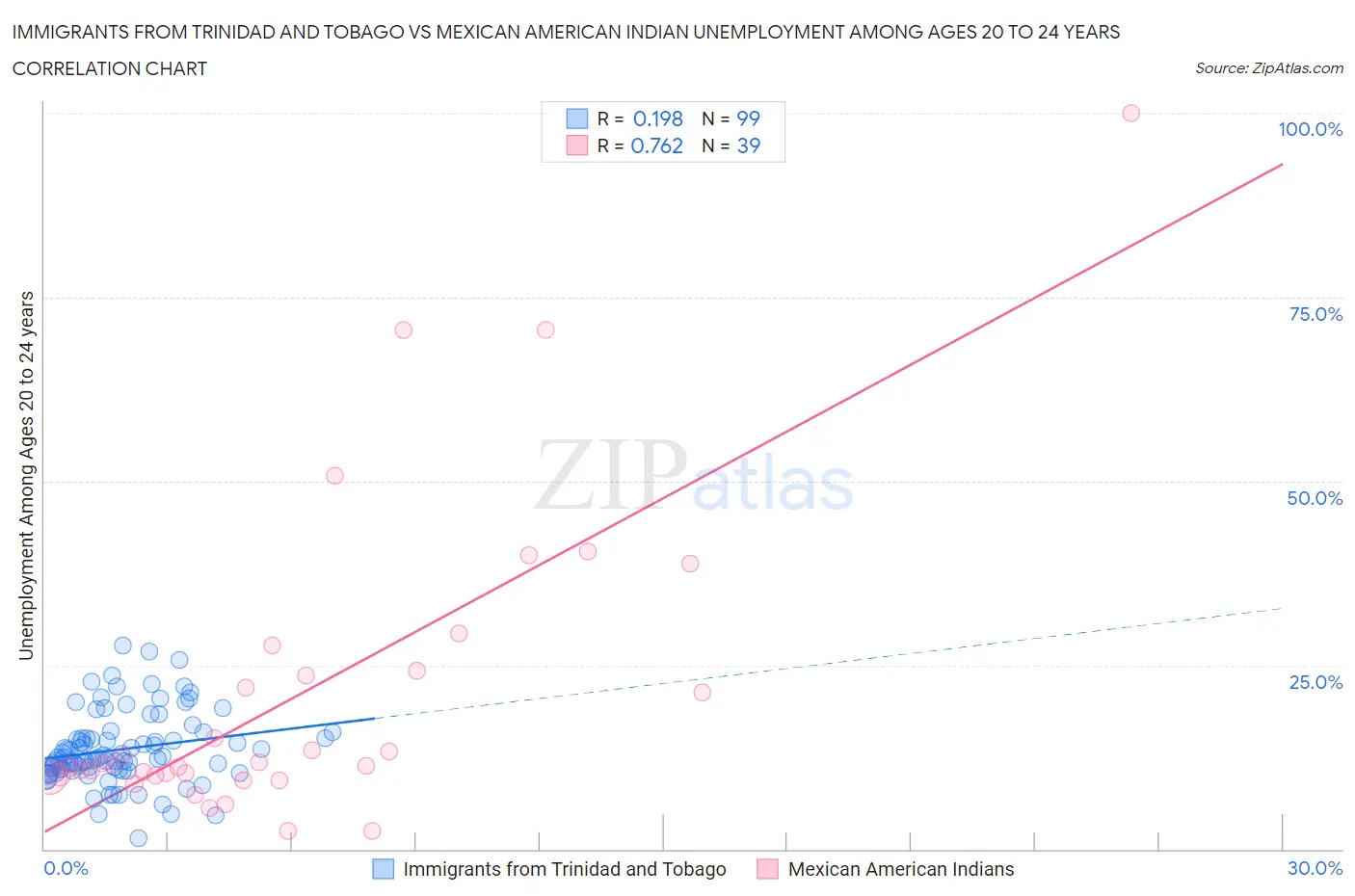 Immigrants from Trinidad and Tobago vs Mexican American Indian Unemployment Among Ages 20 to 24 years
