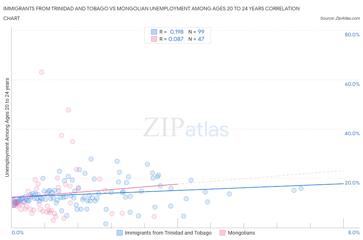 Immigrants from Trinidad and Tobago vs Mongolian Unemployment Among Ages 20 to 24 years