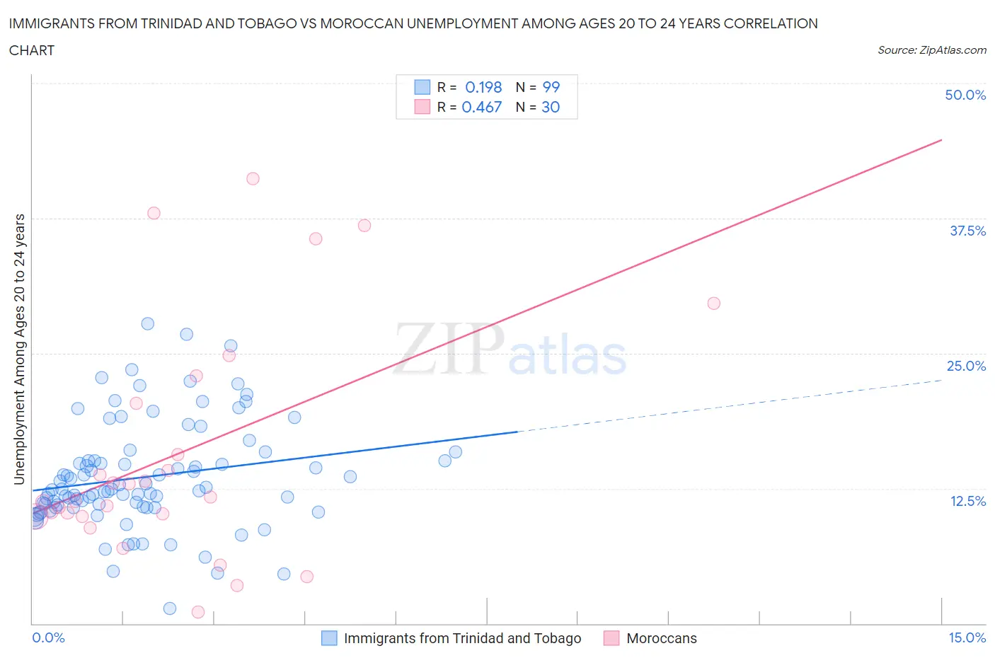 Immigrants from Trinidad and Tobago vs Moroccan Unemployment Among Ages 20 to 24 years
