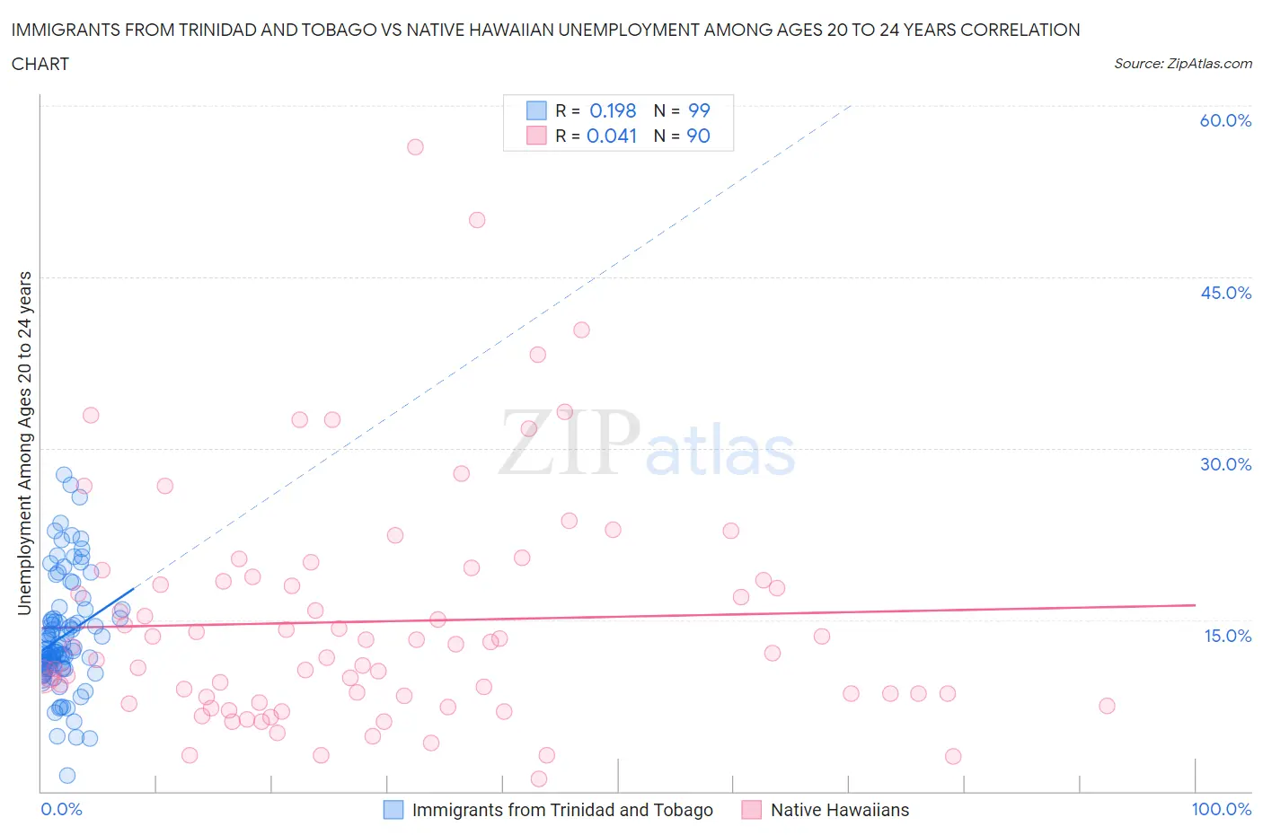 Immigrants from Trinidad and Tobago vs Native Hawaiian Unemployment Among Ages 20 to 24 years