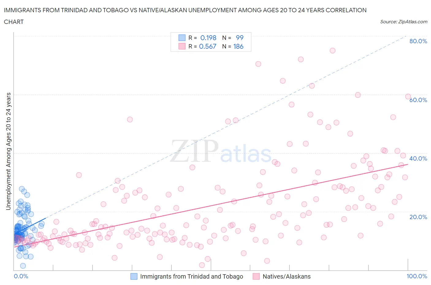 Immigrants from Trinidad and Tobago vs Native/Alaskan Unemployment Among Ages 20 to 24 years