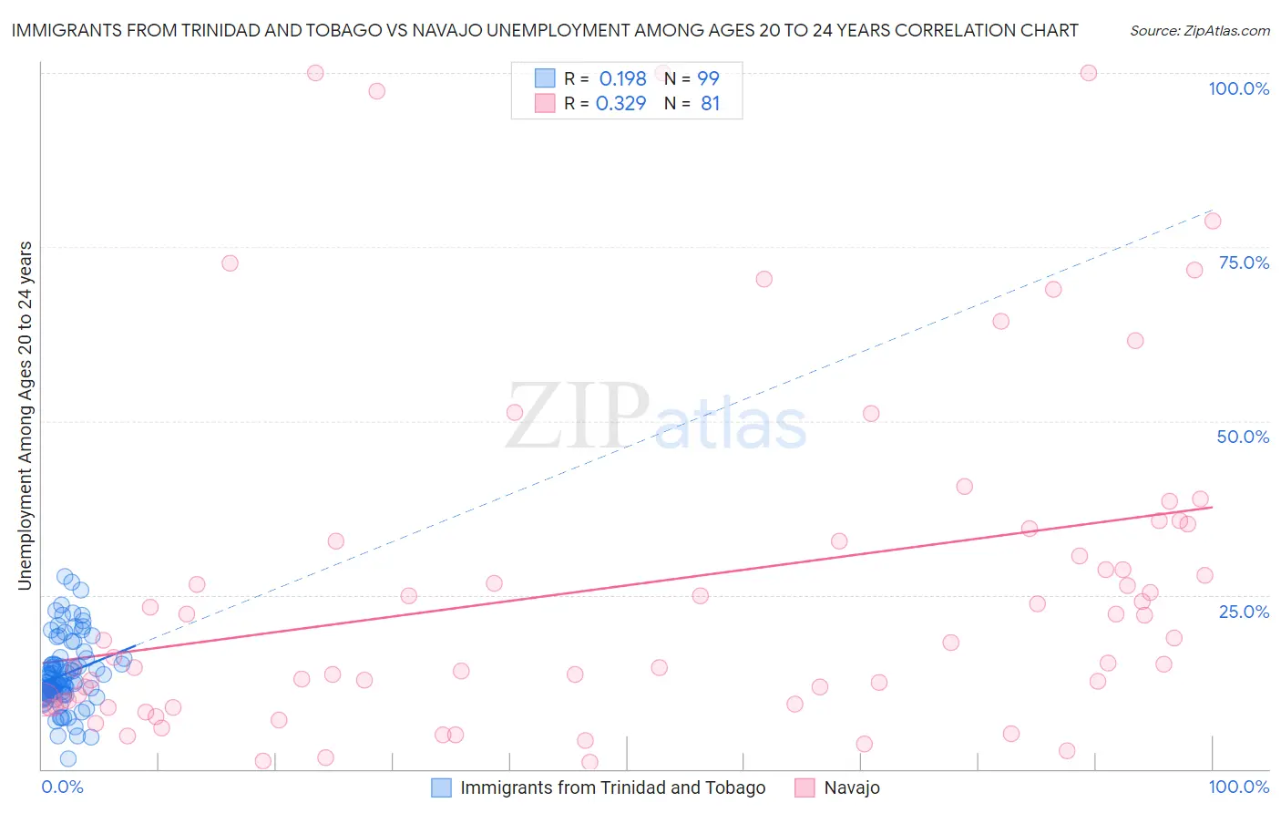 Immigrants from Trinidad and Tobago vs Navajo Unemployment Among Ages 20 to 24 years