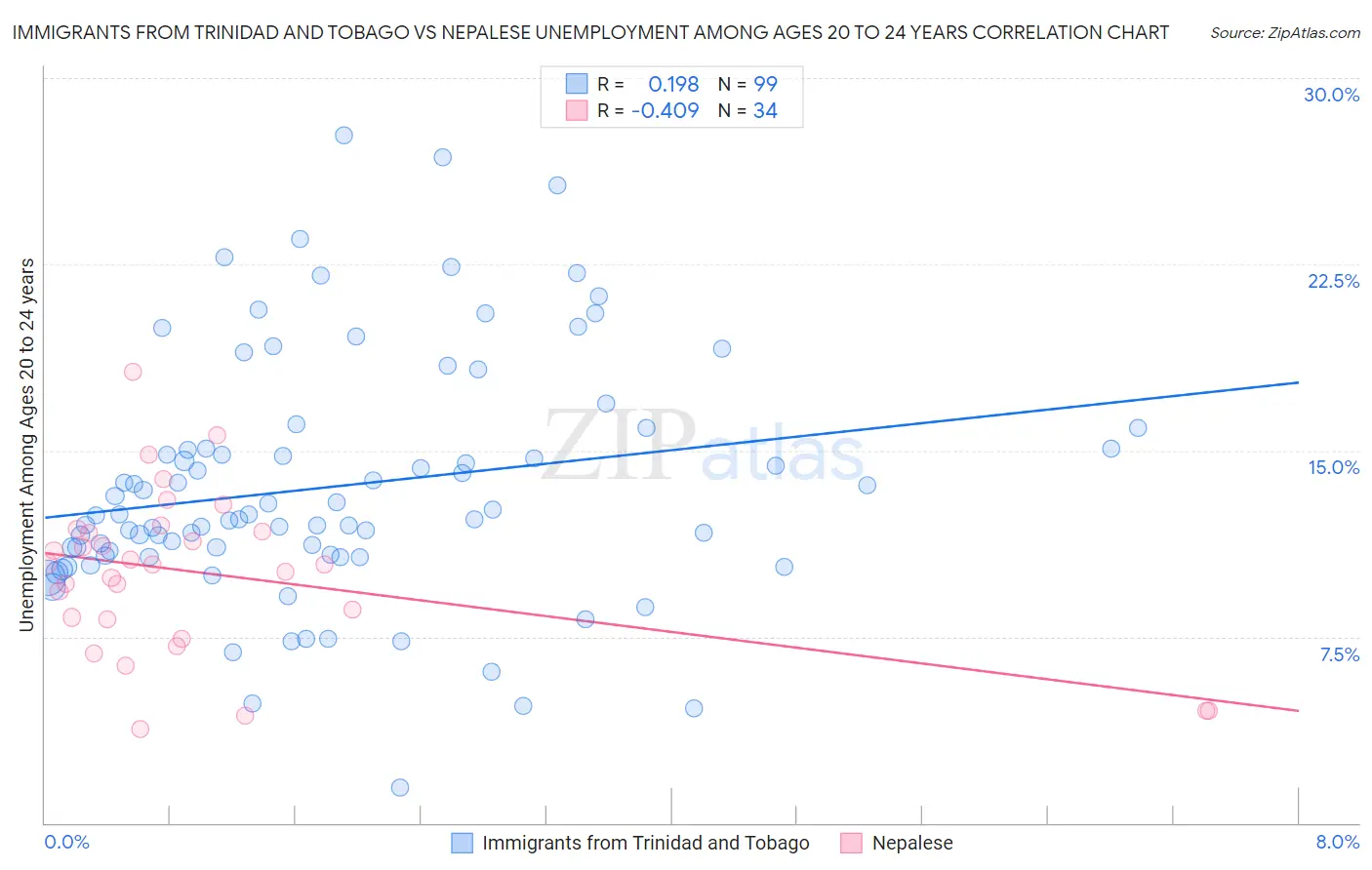 Immigrants from Trinidad and Tobago vs Nepalese Unemployment Among Ages 20 to 24 years