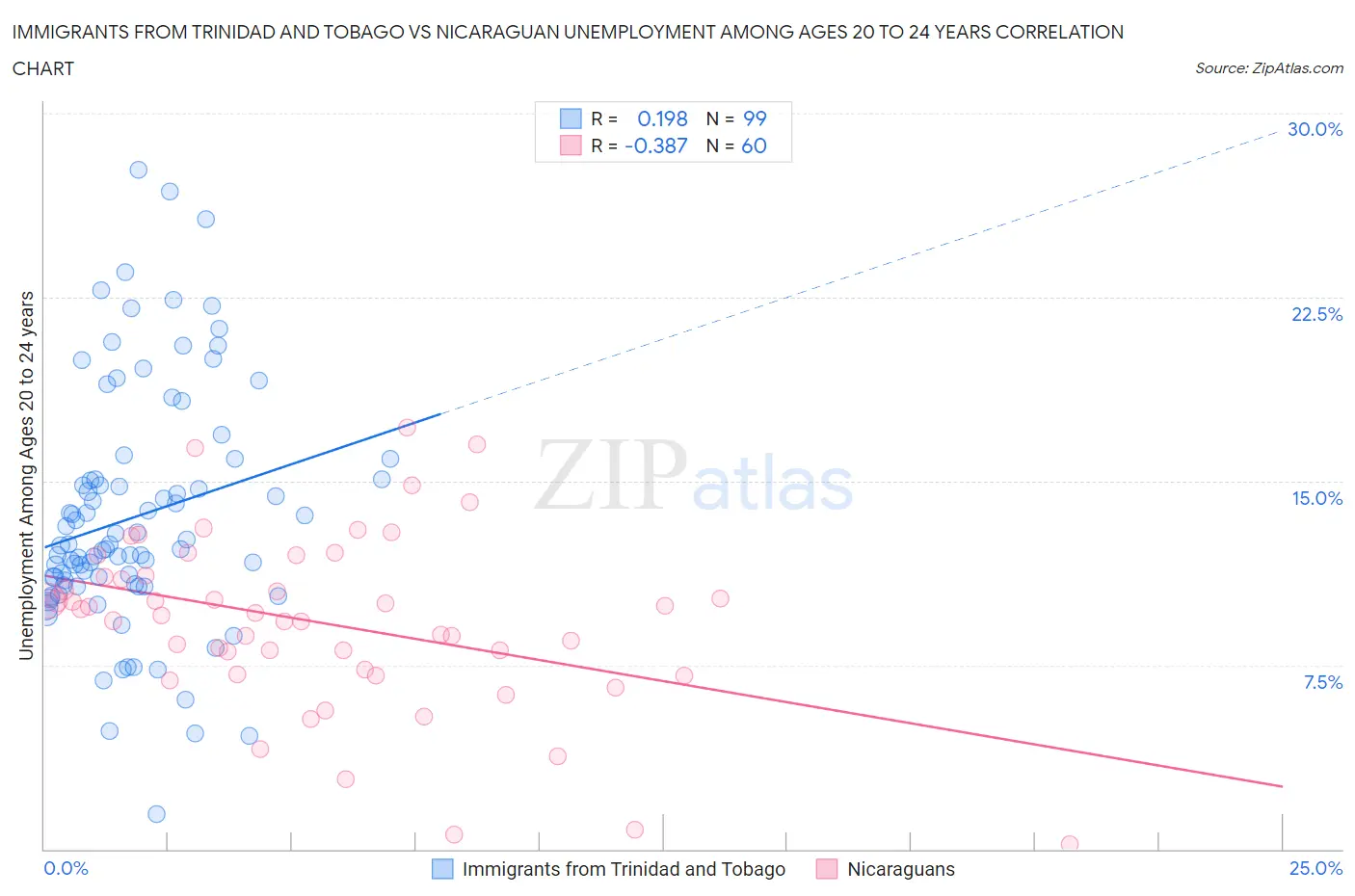 Immigrants from Trinidad and Tobago vs Nicaraguan Unemployment Among Ages 20 to 24 years