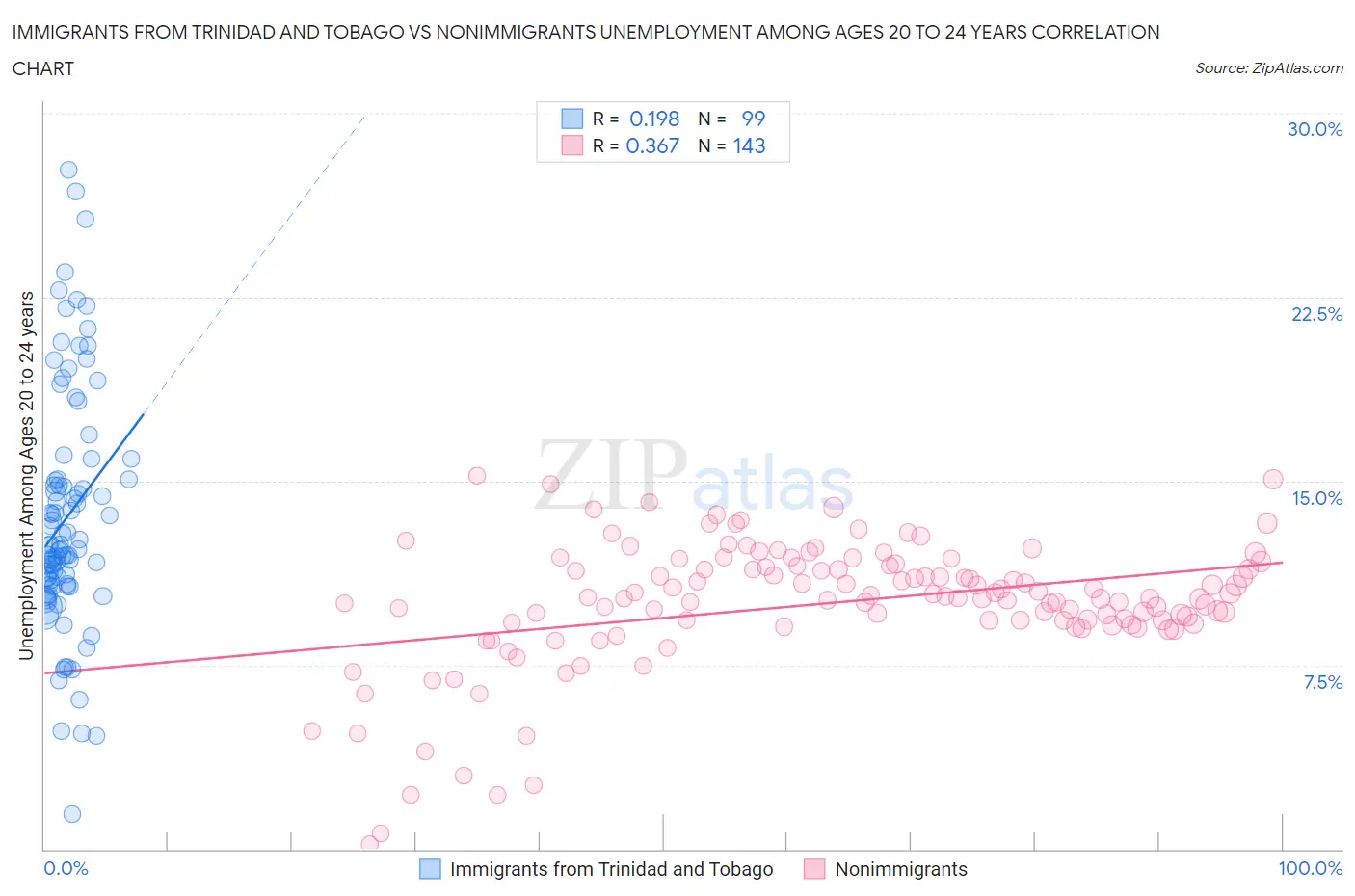Immigrants from Trinidad and Tobago vs Nonimmigrants Unemployment Among Ages 20 to 24 years