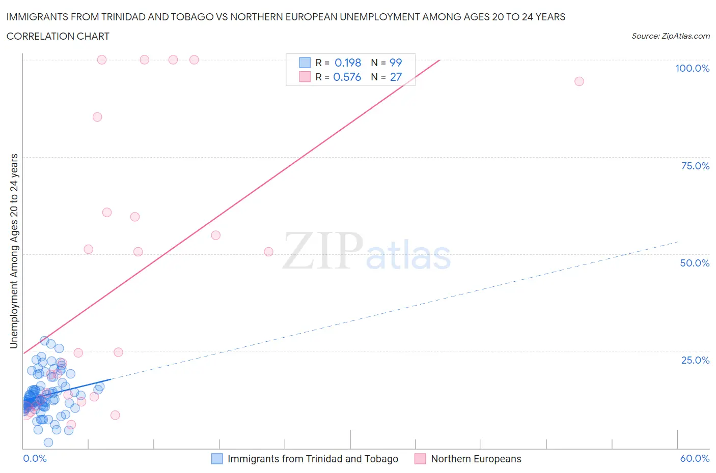 Immigrants from Trinidad and Tobago vs Northern European Unemployment Among Ages 20 to 24 years