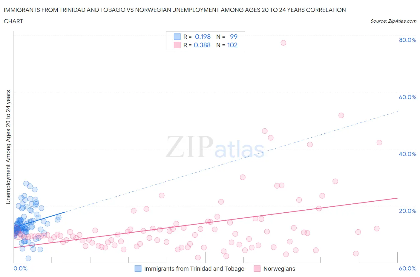 Immigrants from Trinidad and Tobago vs Norwegian Unemployment Among Ages 20 to 24 years