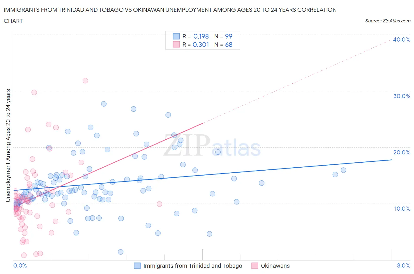 Immigrants from Trinidad and Tobago vs Okinawan Unemployment Among Ages 20 to 24 years