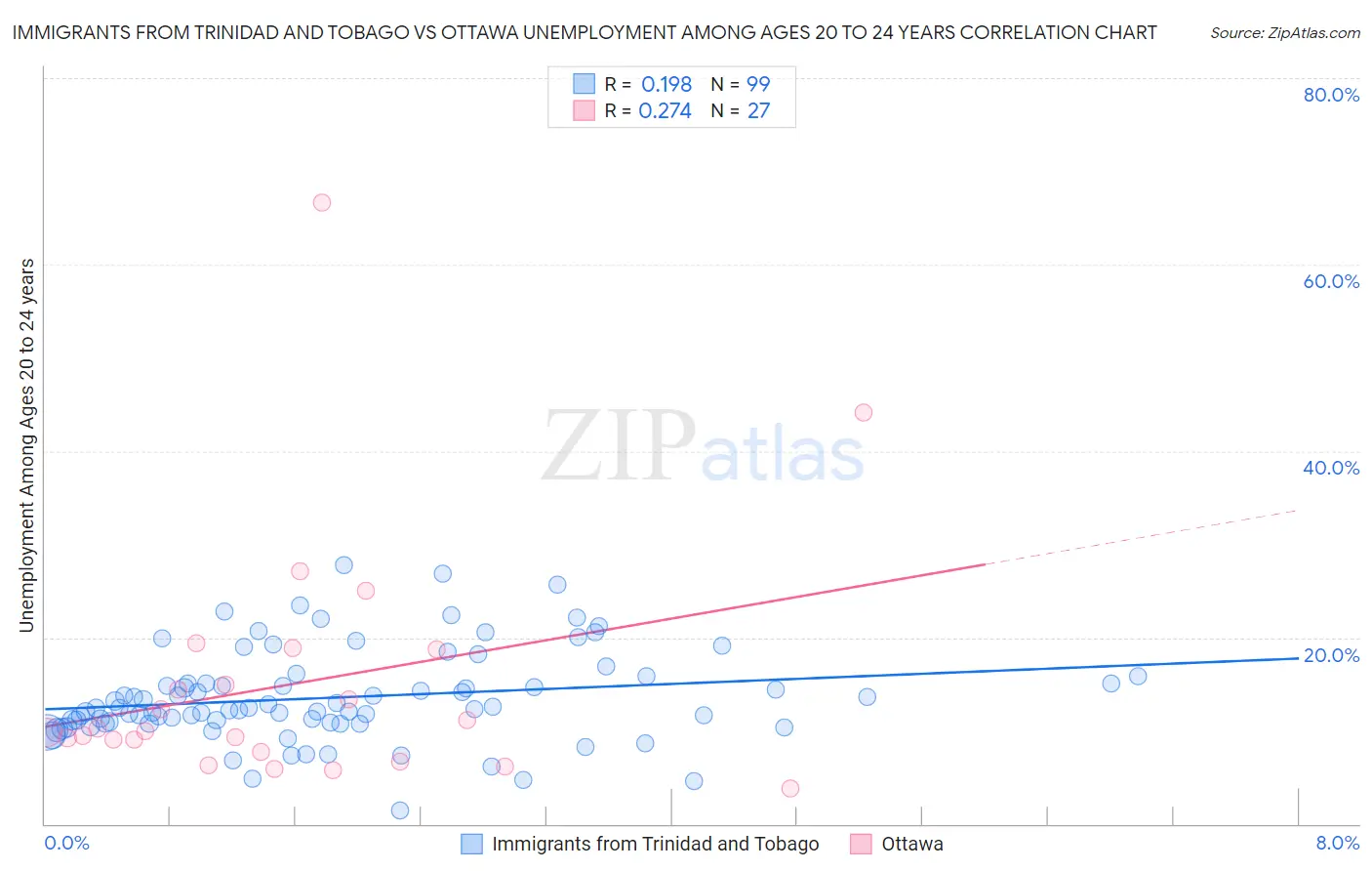 Immigrants from Trinidad and Tobago vs Ottawa Unemployment Among Ages 20 to 24 years