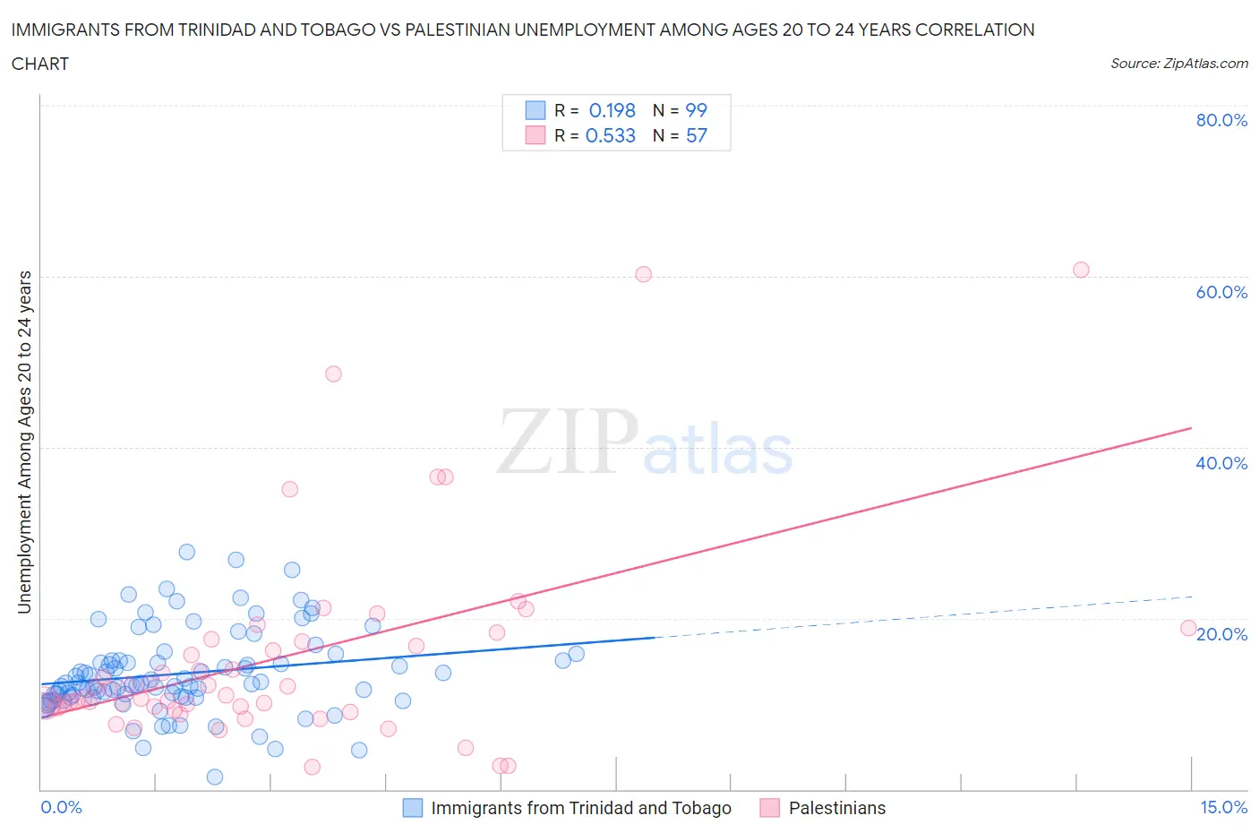 Immigrants from Trinidad and Tobago vs Palestinian Unemployment Among Ages 20 to 24 years