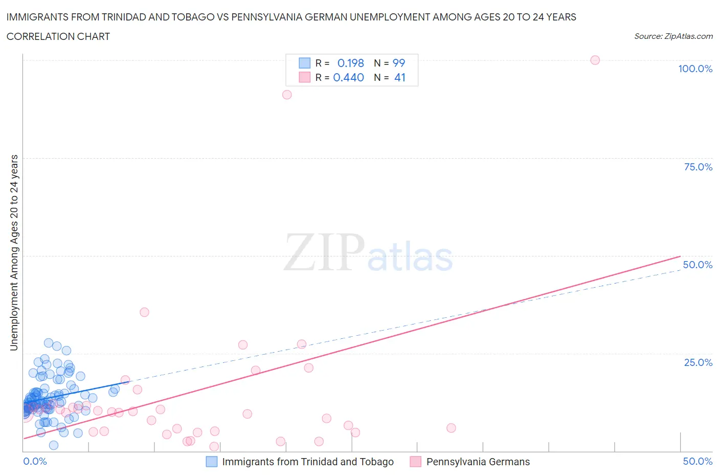 Immigrants from Trinidad and Tobago vs Pennsylvania German Unemployment Among Ages 20 to 24 years