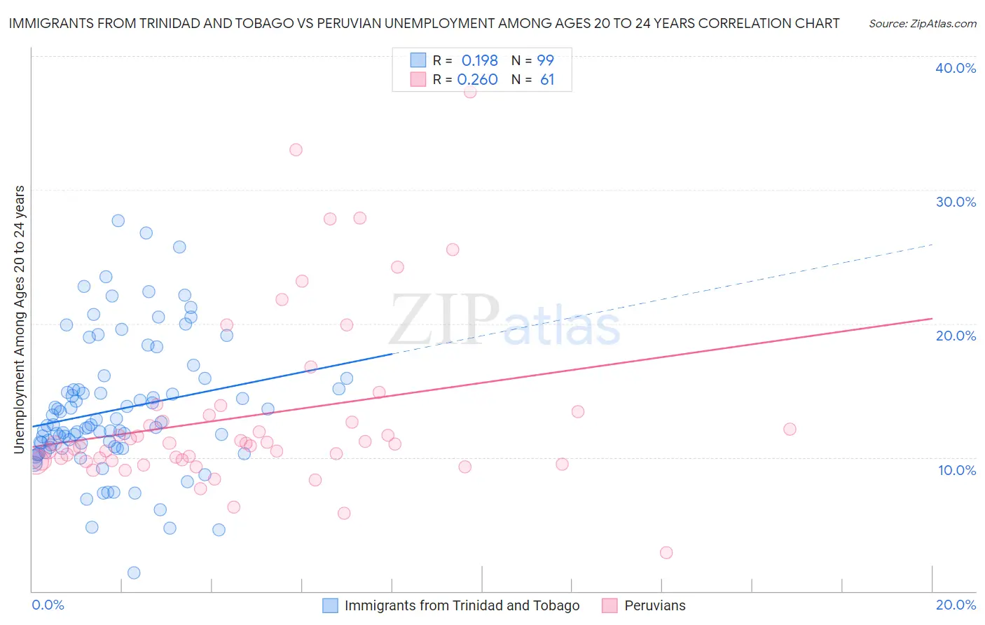 Immigrants from Trinidad and Tobago vs Peruvian Unemployment Among Ages 20 to 24 years