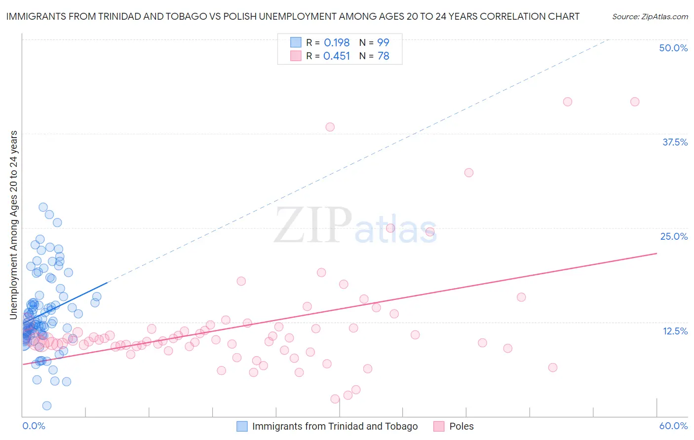 Immigrants from Trinidad and Tobago vs Polish Unemployment Among Ages 20 to 24 years