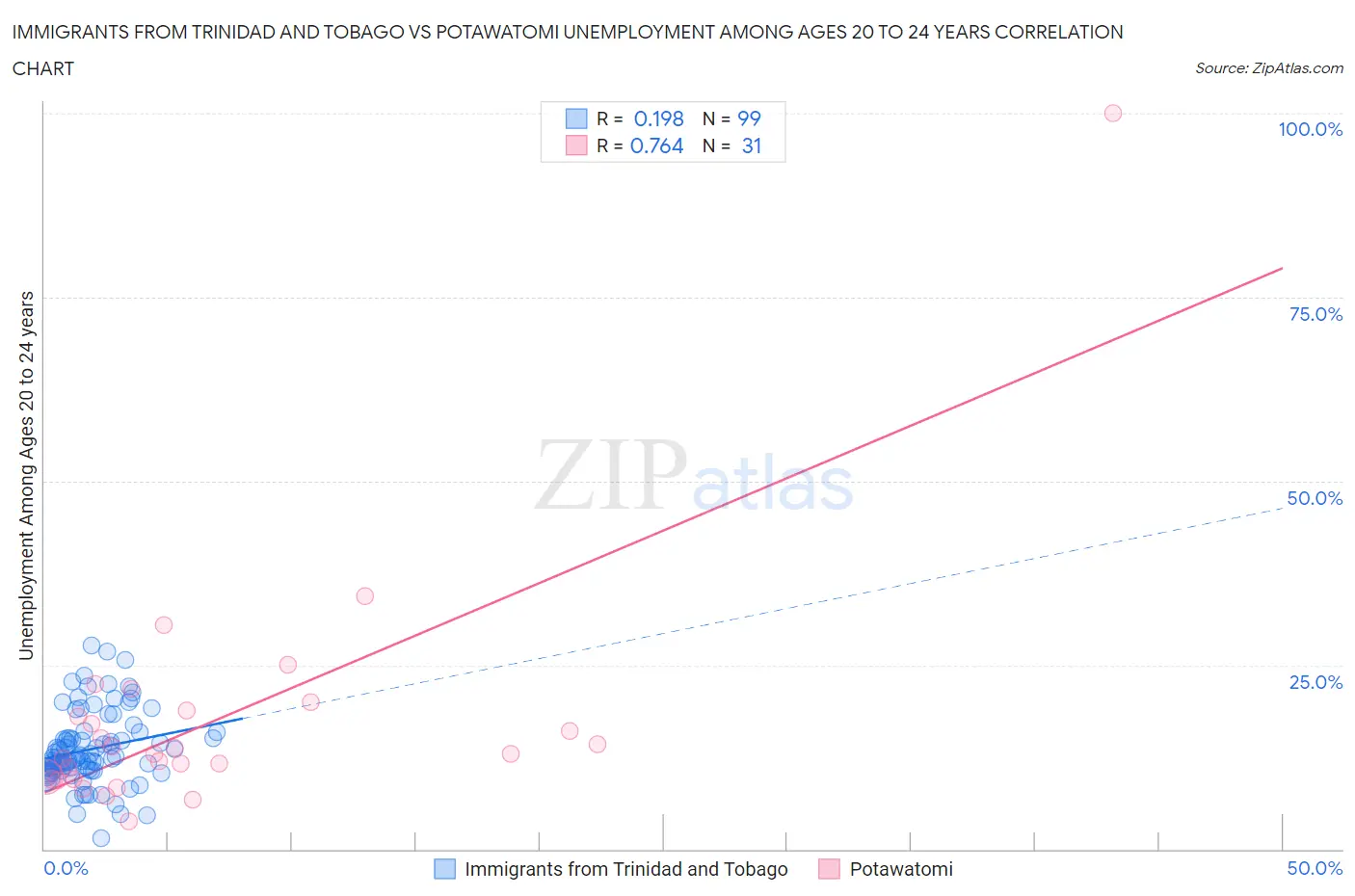 Immigrants from Trinidad and Tobago vs Potawatomi Unemployment Among Ages 20 to 24 years