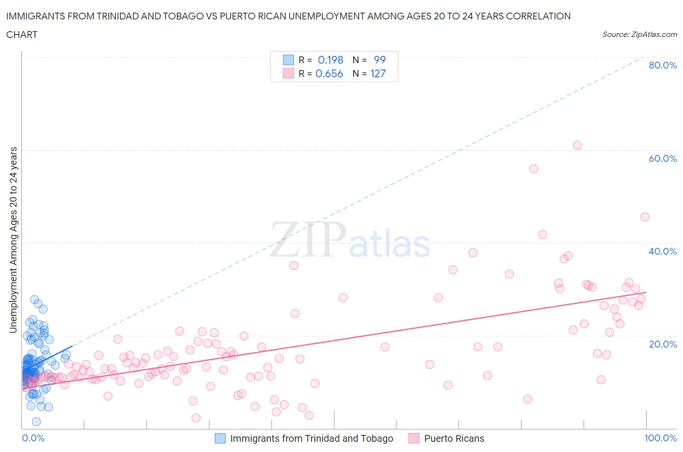 Immigrants from Trinidad and Tobago vs Puerto Rican Unemployment Among Ages 20 to 24 years