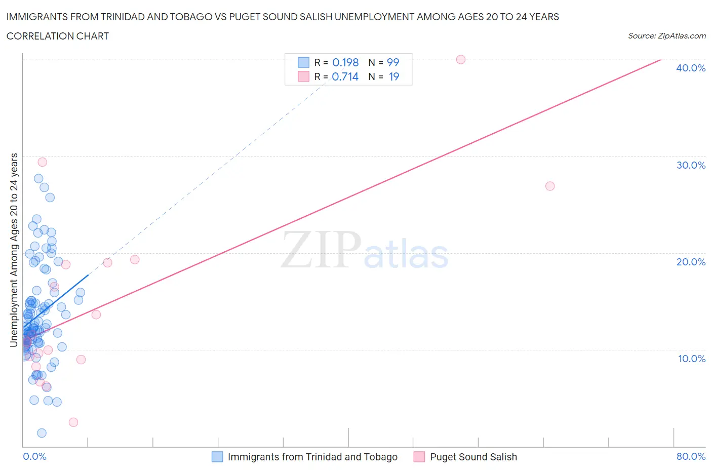 Immigrants from Trinidad and Tobago vs Puget Sound Salish Unemployment Among Ages 20 to 24 years