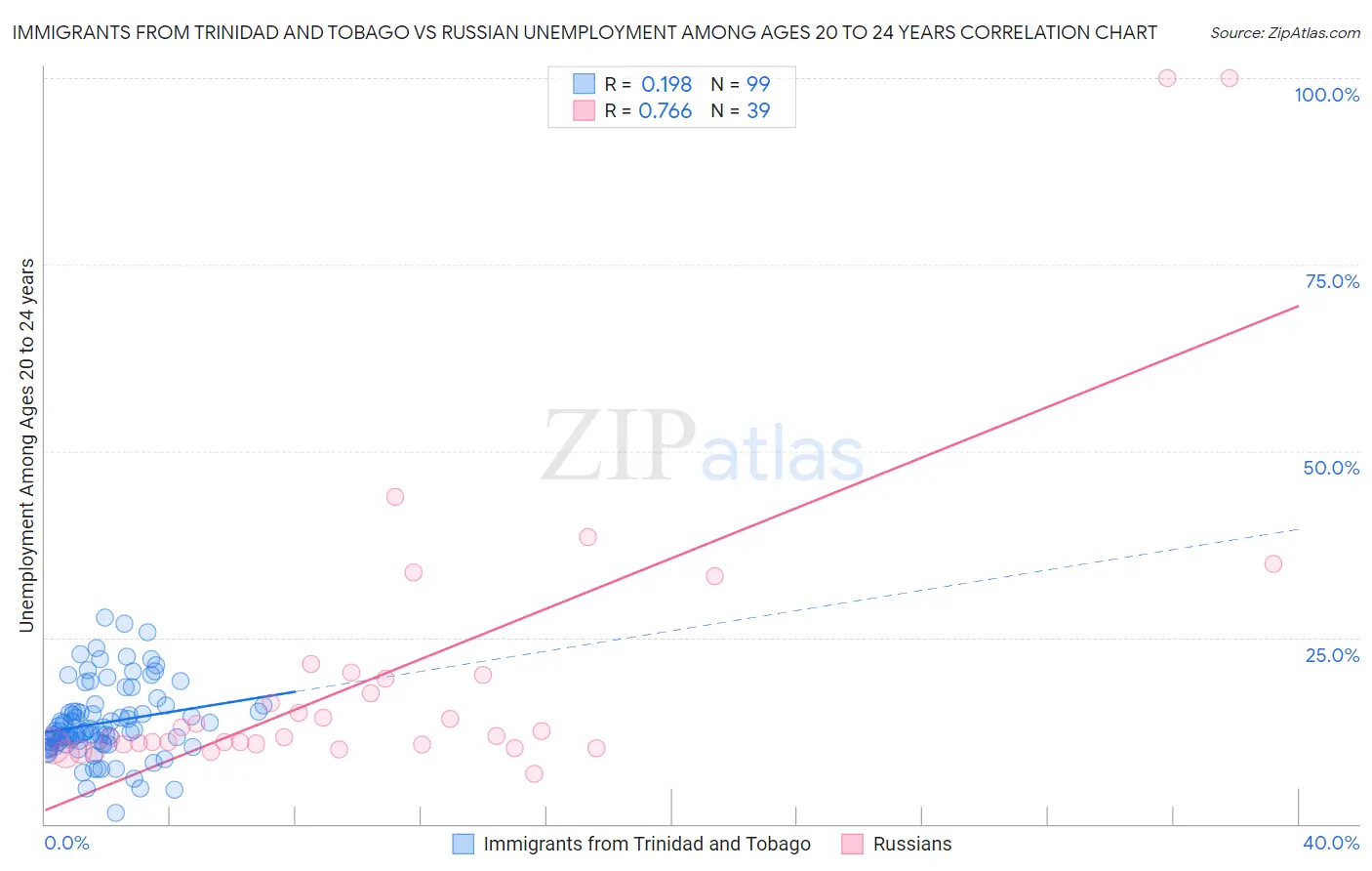 Immigrants from Trinidad and Tobago vs Russian Unemployment Among Ages 20 to 24 years